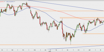 USD/JPY - wykres 1D; Źródło: TMSDirect