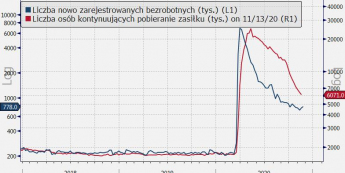 USA: wnioski o zasiłek dla bezrobotnych; Źródło: Bloomberg, TMS