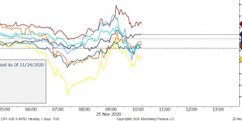 Zmiana wartości wybranych walut vs USD; Źródło: Bloomberg, TMS Brokers