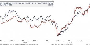 Wykres kursu KGHM na tle notowań metali przemysłowych. Źródło: Bloomberg