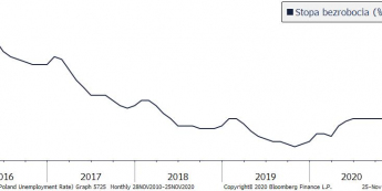 Polska: stopa bezrobocia; Źródło: Bloomberg, TMS