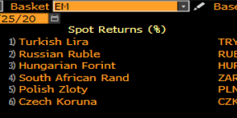 Zmiana wartości wybranych walut vs EUR; Źródło: Bloomberg