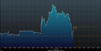 Wykres tickowy EUR/PLN<span>Źródło:Bloomberg <span>