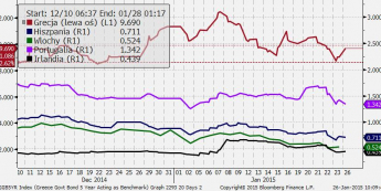 Wykres 1. Rentowności 5-letnich obligacji państw PIIGS <span> Źródło: Bloomberg, TMS Brokers <span>