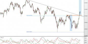 Wykres dzienny CFD na FTSE MIB <span> Źródło: TMS Direct <span>