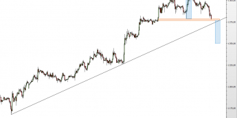 Wykres godzinowy XAU/USD <span> Źródło: TMS Direct <span>