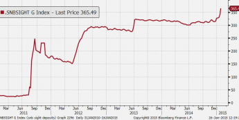 Wykres 1. Depozyty na żądanie w SNB [mld CHF] <Źródło: SNB, Bloomberg, TMS Brokers>