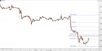 Wykres godzinowy EUR/USD <span>Źródło: TMS Direct<span>