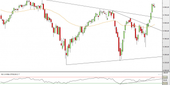 Wykres dzienny CFD na FTSE100 <span> Źródło: TMS Direct <span>