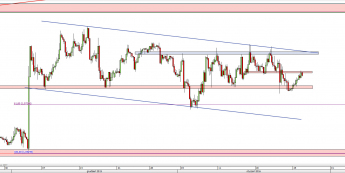 Wykres 4-godzinowy kursu EUR/USD <span> Źródło: TMS Direct <span>