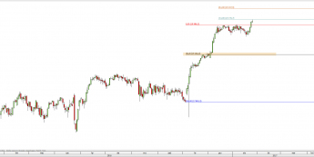 Wykres dzienny CFD na Dow Jones <span> Źródło: TMS Direct <span>
