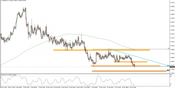 Wykres 4-godzinowy kursu EUR/PLN <span> Źródło: TMS Trader <span>