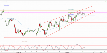 Wykres 4-godzinowy kursu EUR/USD <span> Źródło: TMS Direct <span>