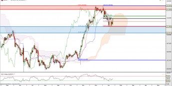 USD/JPY: próba wyjścia z chmury