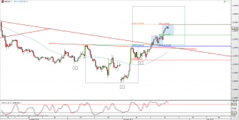 Wykres 4-godzinowy kursu GBP/USD <span> Źródło: TMS Direct <span>