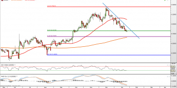 USD/SEK: pod presją linii