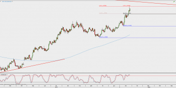Wykres dzienny EUR/USD; Źródło: TMS Direct