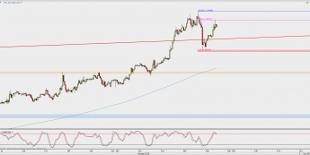 Wykres godzinowy GBP/USD; Źródło: TMS Direct