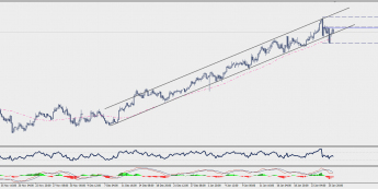 Wykres czterogodzinowy NZD/USD; Źródło: TMS Connect