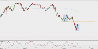 Wykres 4-godzinowy USD/JPY; Źródło: TMS Direct