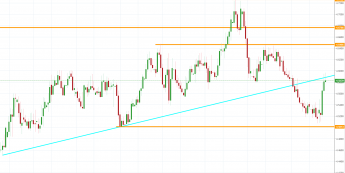 Notowania instrumentu EURPLN, interwał: D1, źródło: TMS Brokers