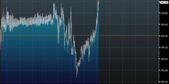 Wykres tickowy kursu EUR/HUF (Źródło: Bloomberg)