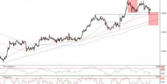 Wykres godzinowy kursu AUD/CAD