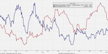 Indeks dolarowy i indeks zaskoczenia dla danych z USA  <span>Źródło: BLOOMBERG<span>