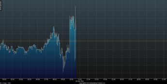 Wykres tickowy kursu EUR/USD <span>Źródło: BLOOMBERG<span>