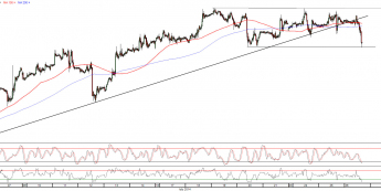 Wykres godzinowy kursu EUR/USD <span>Źródło:TMS Direct<span>