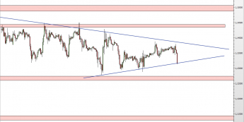 Wykres godzinowy kursu EUR/USD <span> Źródło: TMS Direct <span>