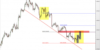 Wykres 4-godzinowy kursu XAU/USD <span> Źródło: TMS Direct <span>