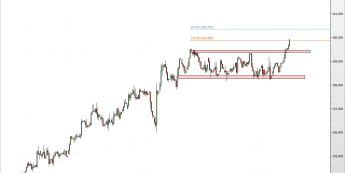Wykres 4-godzinowy CFD na Bund <span> Źródło: TMS Direct <span>