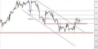 Wykres godzinowy CFD na Oil WTI <span> Źródło: TMS Direct <span>
