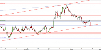 Wykres 4-godzinowy kursu EUR/USD <span> Źródło: TMS Direct <span>