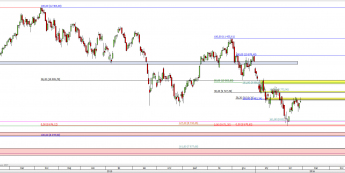 Wykres dzienny CFD na DAX  <span> Źródło: TMS Direct <span>