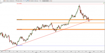 Wykres 4-godzinowy kursu USD/CAD <span> Źródło: TMS Direct <span>