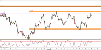 Wykres godzinowy CFD na ropę WTI <span> Źródło: TMS Direct <span>