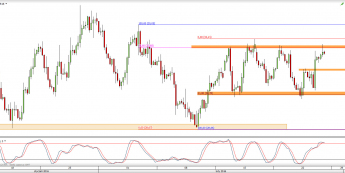 Wykres godzinowy CFD na ropę WTI <span> Źródło: TMS Direct <span>