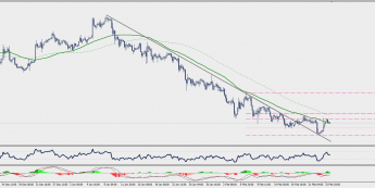 Wykres czterogodzinowy CAD/CHF; Źródło: TMS Connect