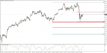 Wykres dzienny CFD na DAX; Źródło: TMS Connect
