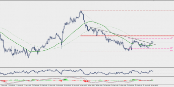 Wykres godzinowy EUR/USD; Źródło: TMS Connect