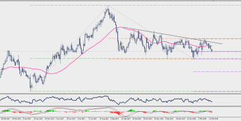 Wykres dzienny EUR/GBP; Źródło: TMS Connect