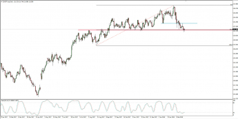 Wykres dzienny EUR/JPY; Źródło: TMS Connect