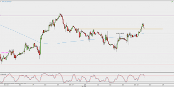Wykres godzinowy GBP/USD; Źródło: TMS Direct