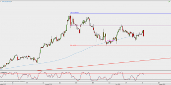 Wykres 4-godzinowy GBP/USD; Źródło: TMS Direct
