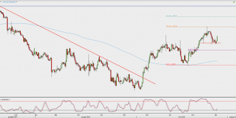 Wykres 4-godzinowy USD/CAD; Źródło: TMS Direct