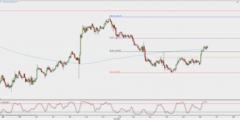 Wykres godzinowy XAU/USD; Źródło: TMS Direct
