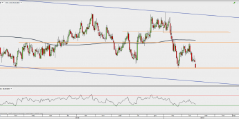 EUR/GBP - wykres 1D; Źródło: TMS Direct