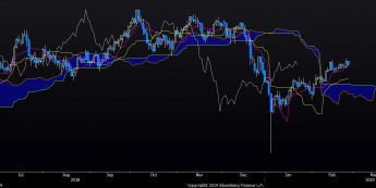 Wykres dzienny USD/JPY. Źródło: Bloomberg